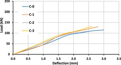 Response of high-strength concrete beams with corrugated discrete steel fibers to small shear span-depth ratios